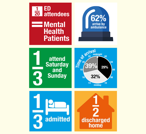 infographic of emergency department mental health attendance